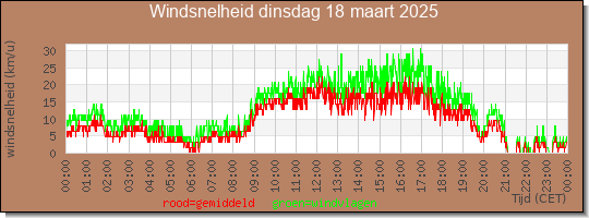24 uurs gemiddelde windkracht