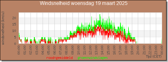 24 uurs gemiddelde windkracht