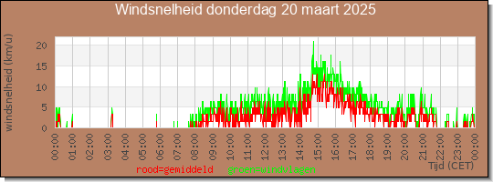 24 uurs gemiddelde windkracht