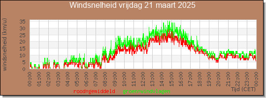 24 uurs gemiddelde windkracht