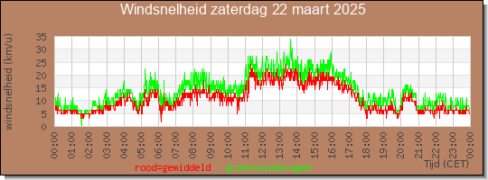 24 uurs gemiddelde windkracht