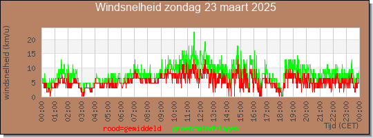 24 uurs gemiddelde windkracht