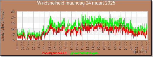 24 uurs gemiddelde windkracht
