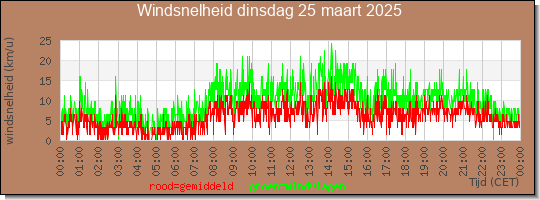 24 uurs gemiddelde windkracht
