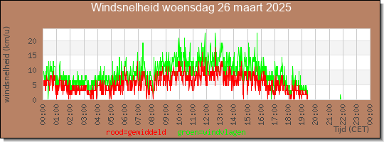 24 uurs gemiddelde windkracht