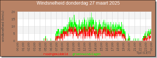 24 uurs gemiddelde windkracht