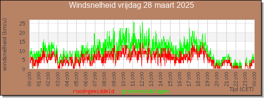 24 uurs gemiddelde windkracht