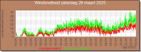 24 uurs gemiddelde windkracht
