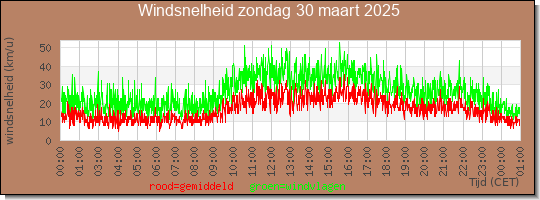 24 uurs gemiddelde windkracht