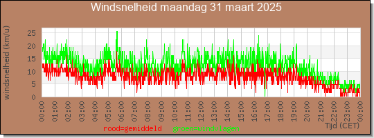 24 uurs gemiddelde windkracht