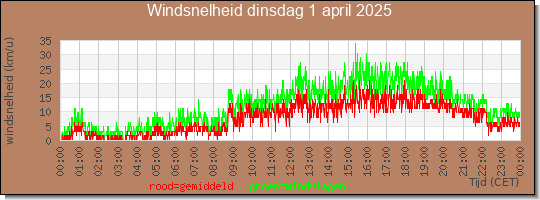 24 uurs gemiddelde windkracht