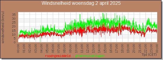 24 uurs gemiddelde windkracht
