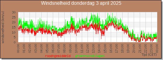24 uurs gemiddelde windkracht
