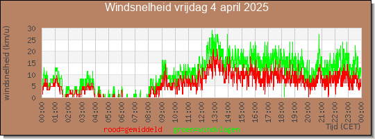 24 uurs gemiddelde windkracht