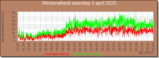 24 uurs gemiddelde windkracht