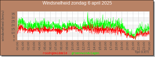 24 uurs gemiddelde windkracht
