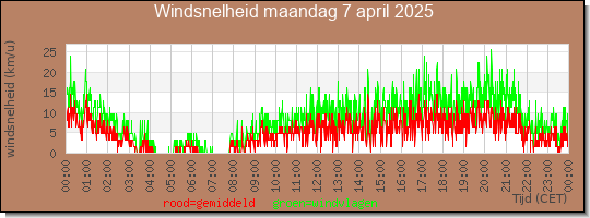 24 uurs gemiddelde windkracht