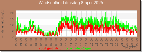 24 uurs gemiddelde windkracht