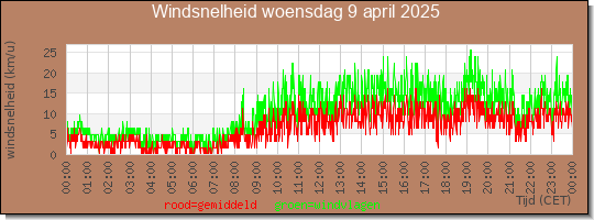 24 uurs gemiddelde windkracht