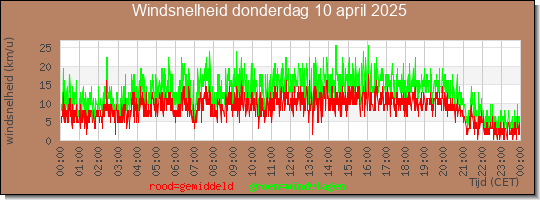 24 uurs gemiddelde windkracht