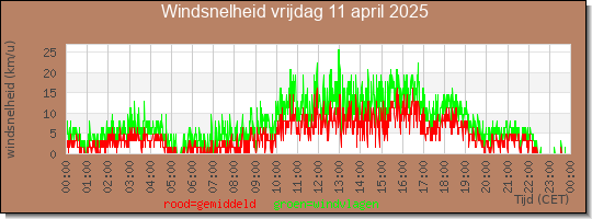 24 uurs gemiddelde windkracht