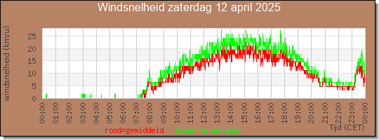 24 uurs gemiddelde windkracht