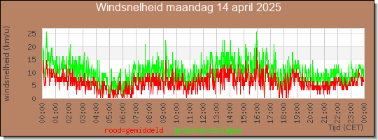 24 uurs gemiddelde windkracht