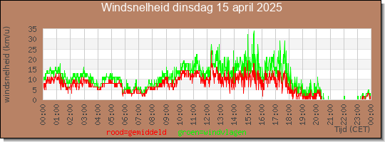 24 uurs gemiddelde windkracht