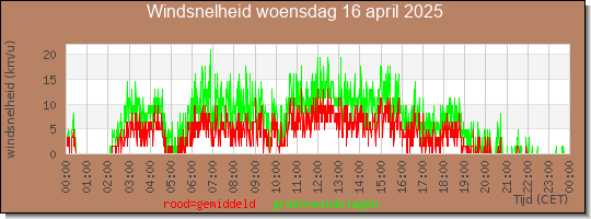 24 uurs gemiddelde windkracht