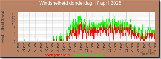 24 uurs gemiddelde windkracht