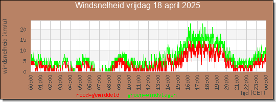 24 uurs gemiddelde windkracht