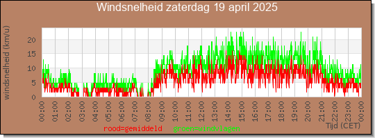 24 uurs gemiddelde windkracht