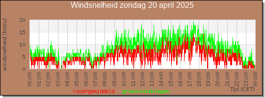 24 uurs gemiddelde windkracht