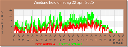 24 uurs gemiddelde windkracht