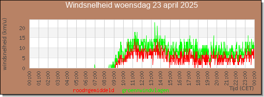 24 uurs gemiddelde windkracht