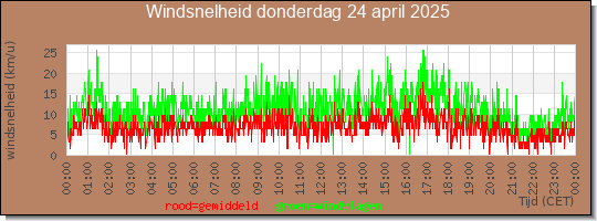 24 uurs gemiddelde windkracht