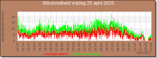 24 uurs gemiddelde windkracht
