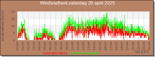 24 uurs gemiddelde windkracht