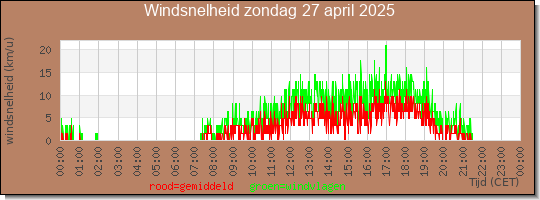 24 uurs gemiddelde windkracht