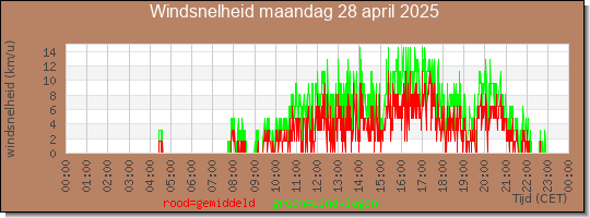 24 uurs gemiddelde windkracht