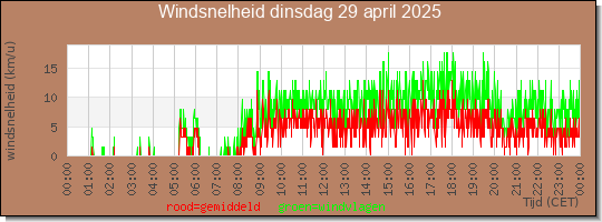 24 uurs gemiddelde windkracht