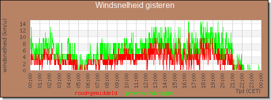 24 uurs gemiddelde windkracht