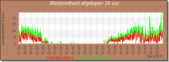 24 uurs gemiddelde windkracht