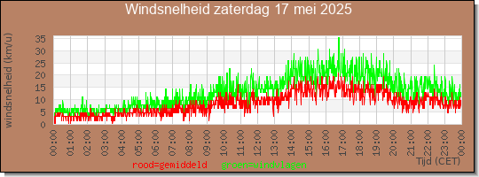 24 uurs gemiddelde windkracht
