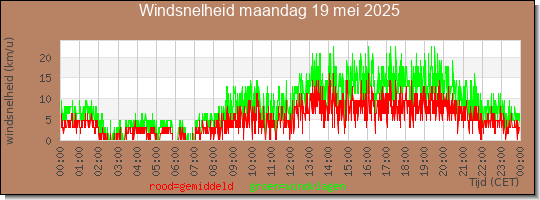 24 uurs gemiddelde windkracht