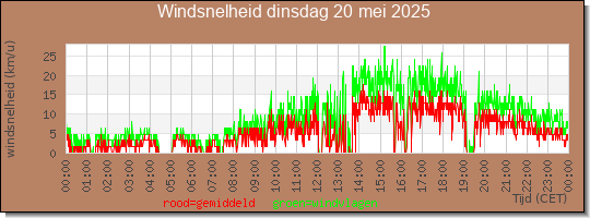 24 uurs gemiddelde windkracht