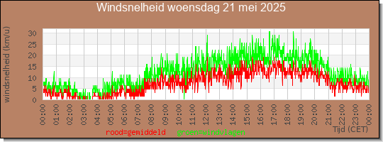 24 uurs gemiddelde windkracht