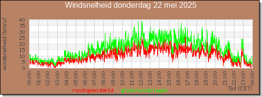 24 uurs gemiddelde windkracht