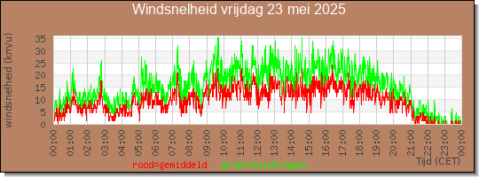24 uurs gemiddelde windkracht