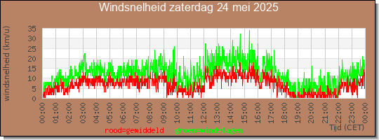 24 uurs gemiddelde windkracht
